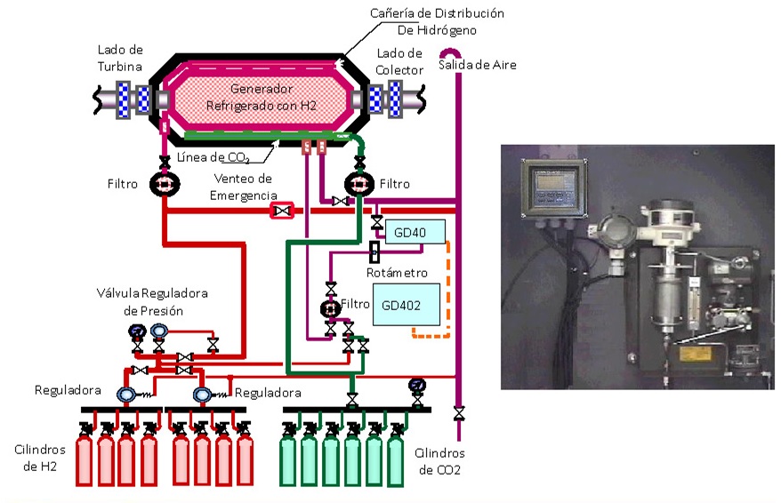 Monitoreo de Pureza de Hidrógeno en Generadores Eléctricos