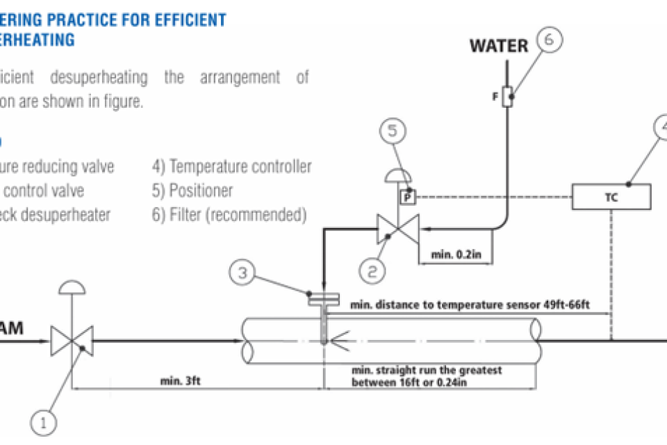 Atemperadores de vapor (Desuperheaters industriales)